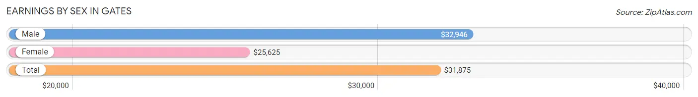 Earnings by Sex in Gates