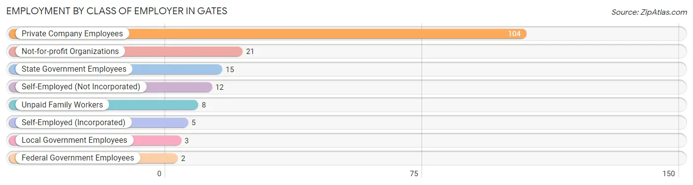 Employment by Class of Employer in Gates