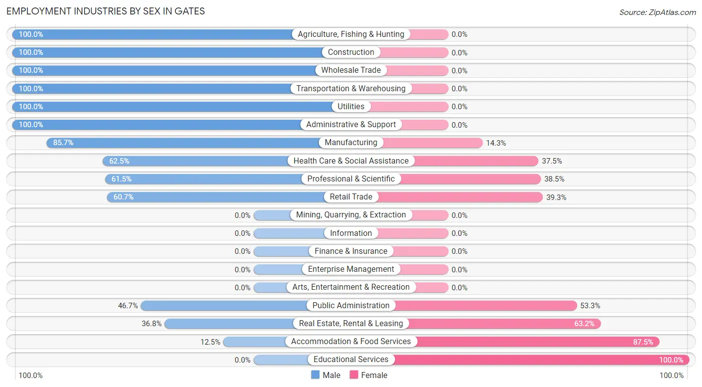 Employment Industries by Sex in Gates