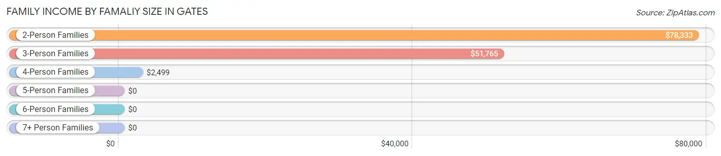 Family Income by Famaliy Size in Gates