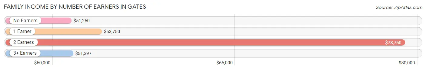 Family Income by Number of Earners in Gates