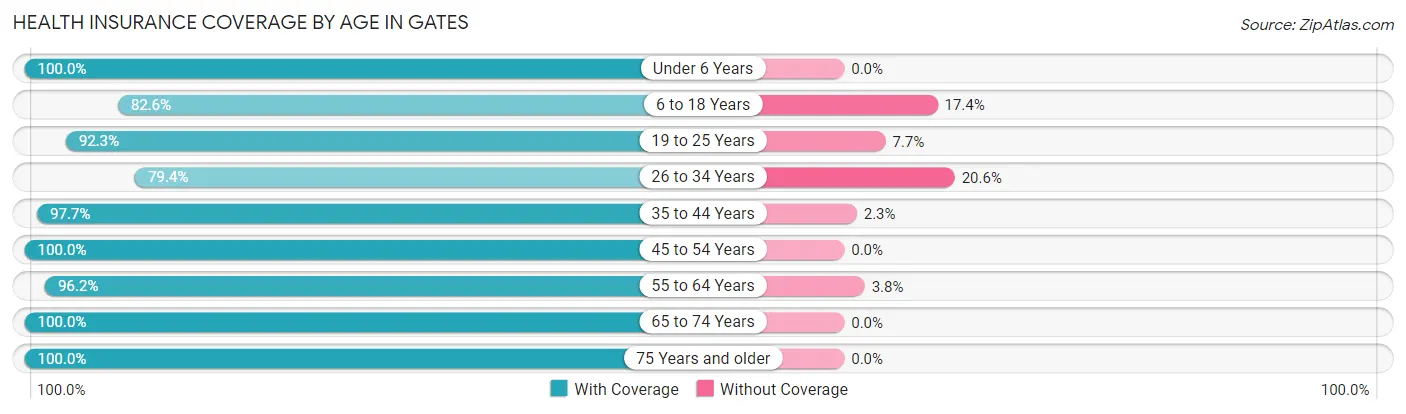 Health Insurance Coverage by Age in Gates