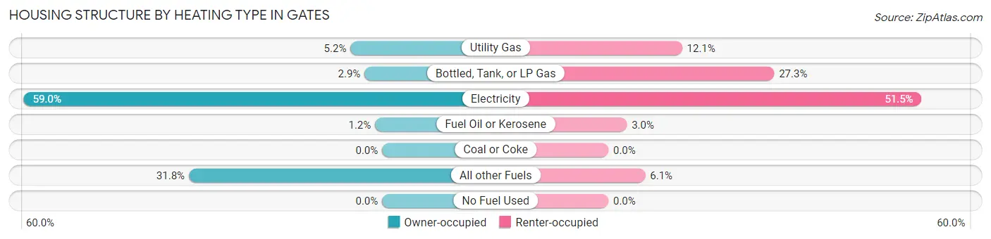 Housing Structure by Heating Type in Gates