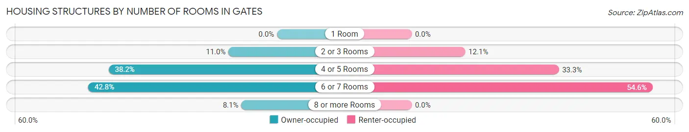 Housing Structures by Number of Rooms in Gates