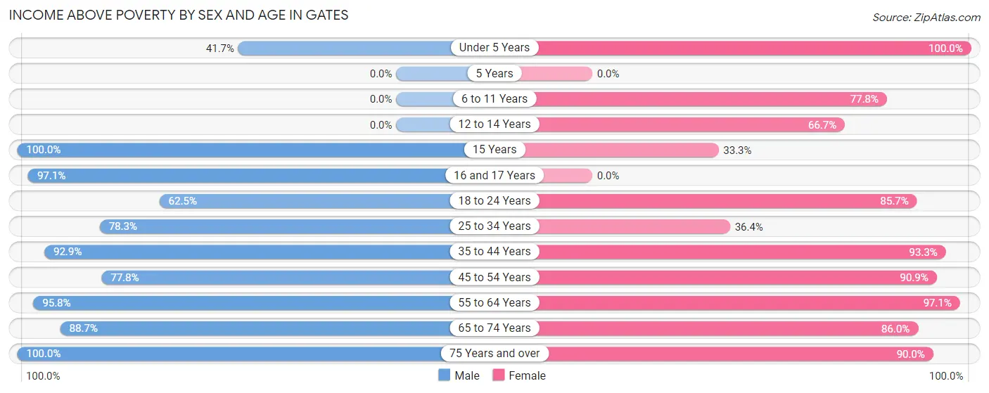 Income Above Poverty by Sex and Age in Gates