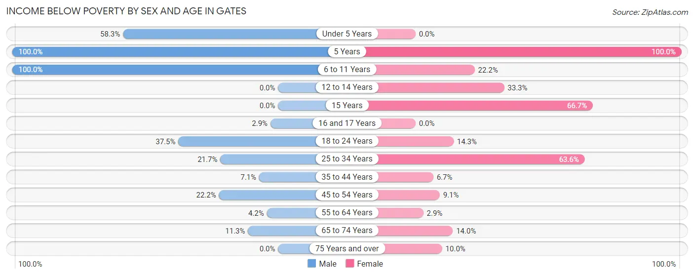 Income Below Poverty by Sex and Age in Gates