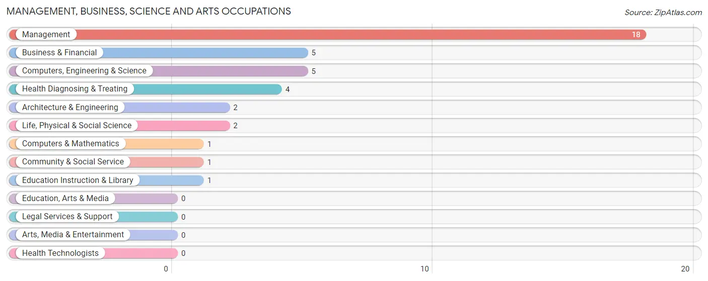 Management, Business, Science and Arts Occupations in Gates