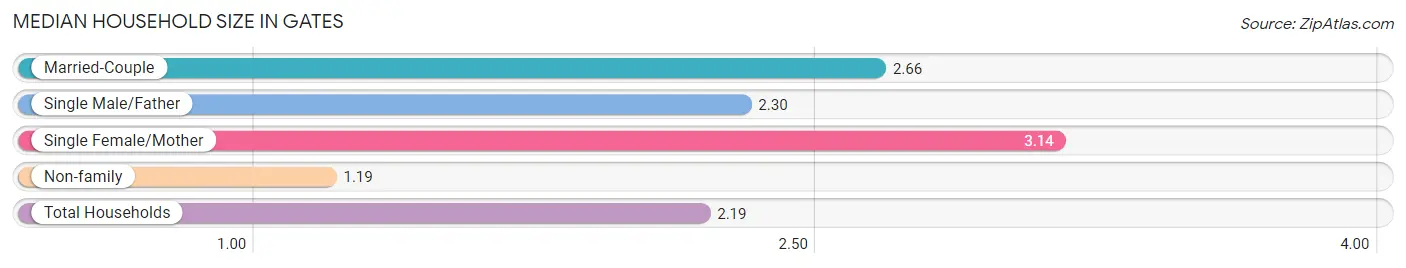 Median Household Size in Gates