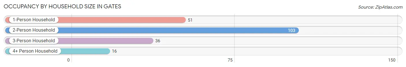 Occupancy by Household Size in Gates