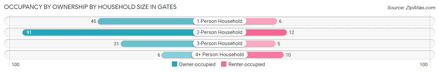 Occupancy by Ownership by Household Size in Gates