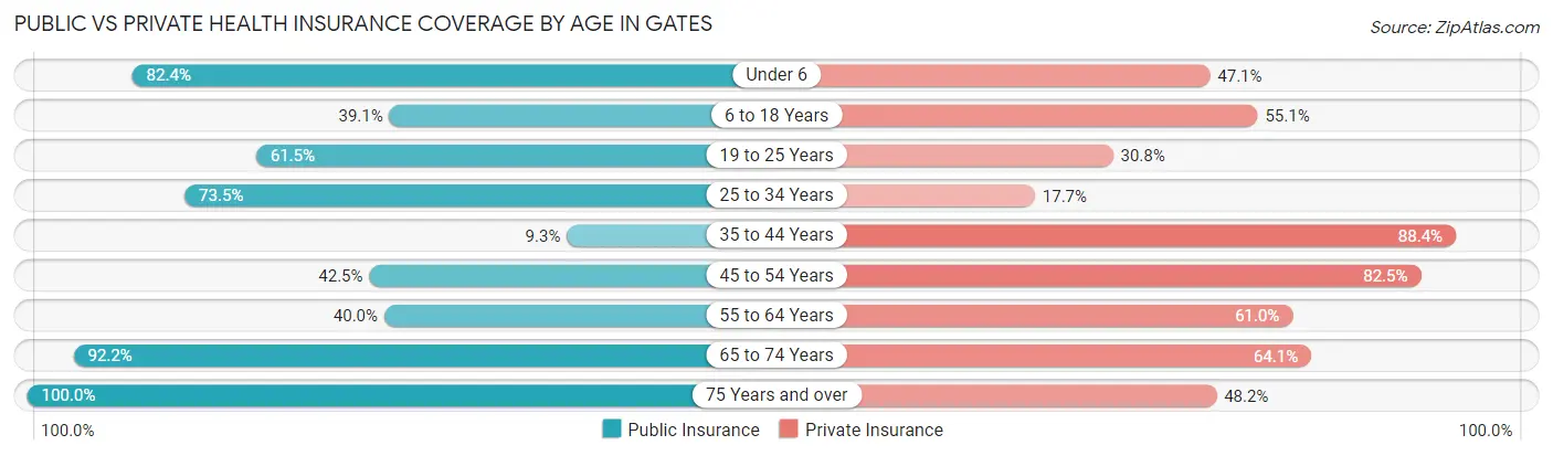 Public vs Private Health Insurance Coverage by Age in Gates