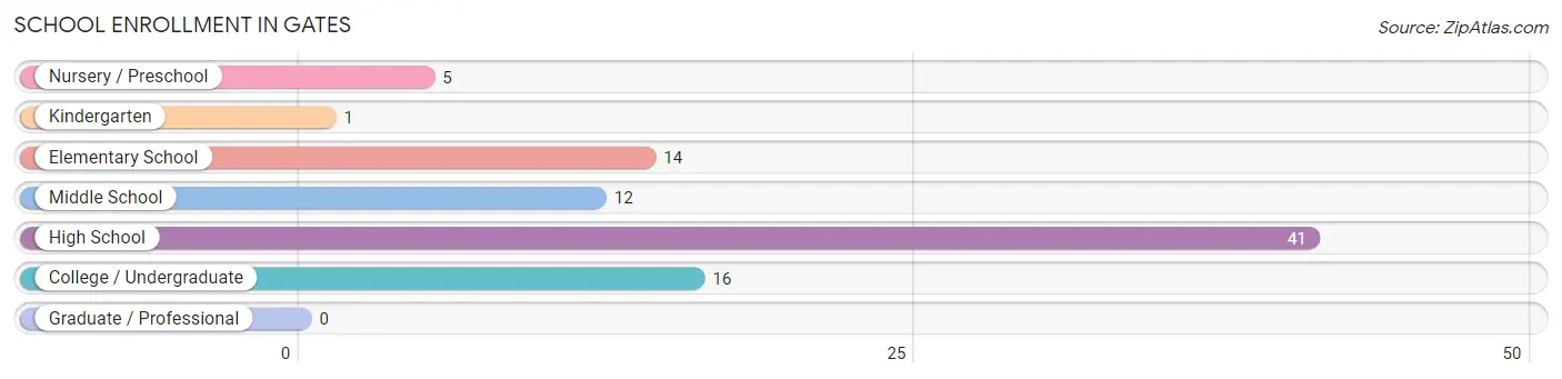 School Enrollment in Gates