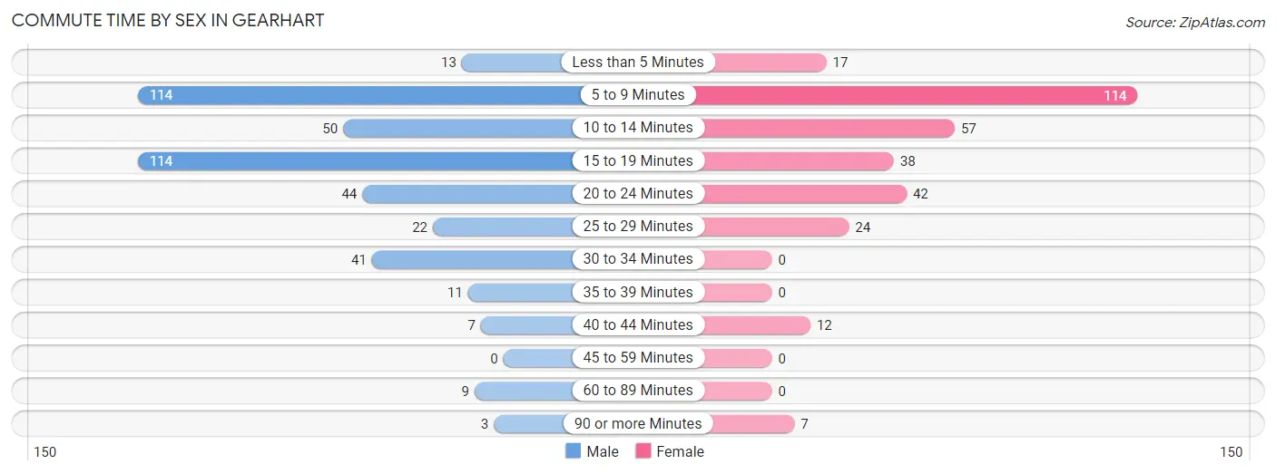 Commute Time by Sex in Gearhart