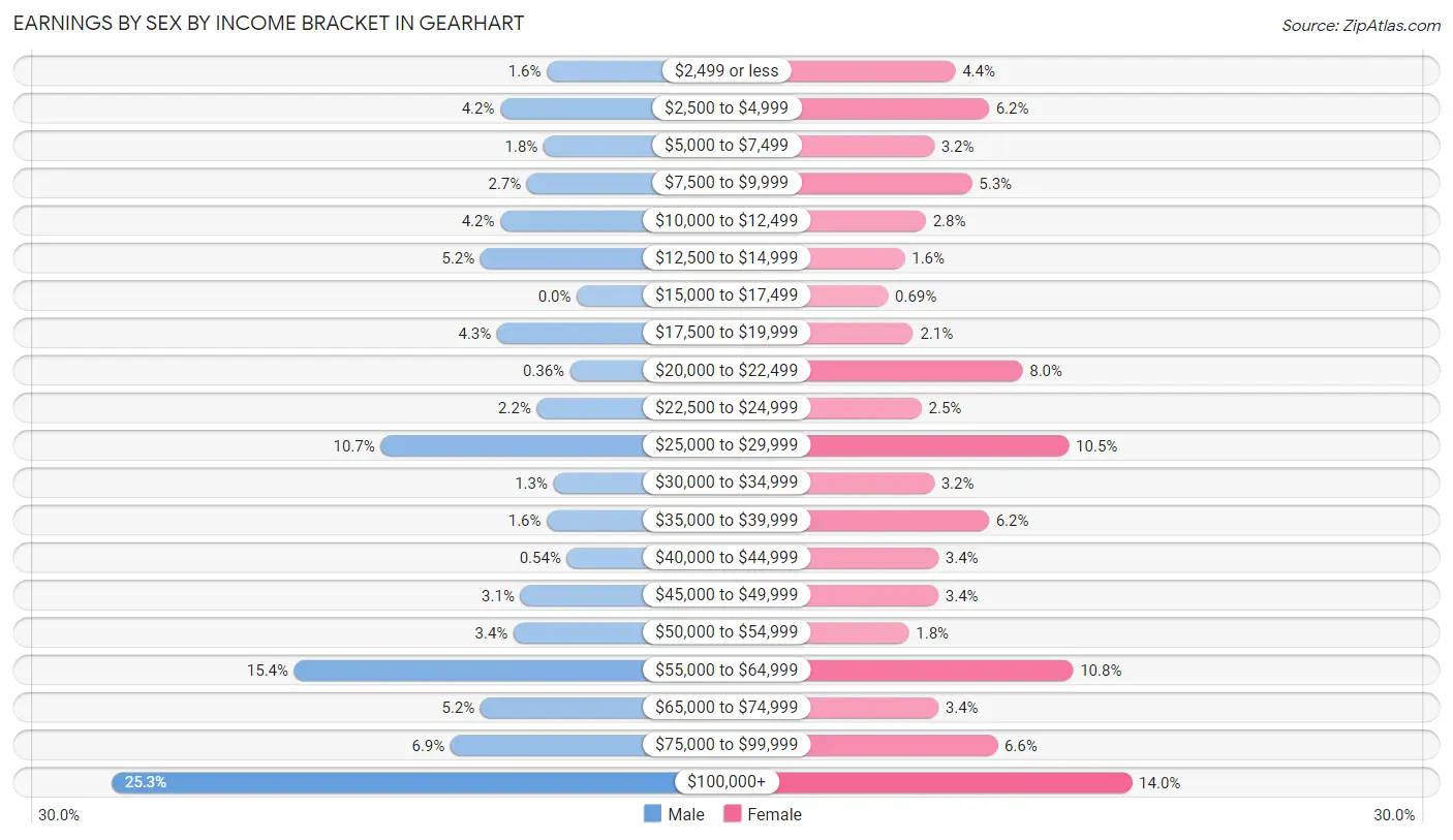 Earnings by Sex by Income Bracket in Gearhart