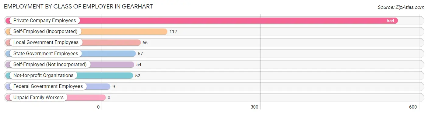 Employment by Class of Employer in Gearhart