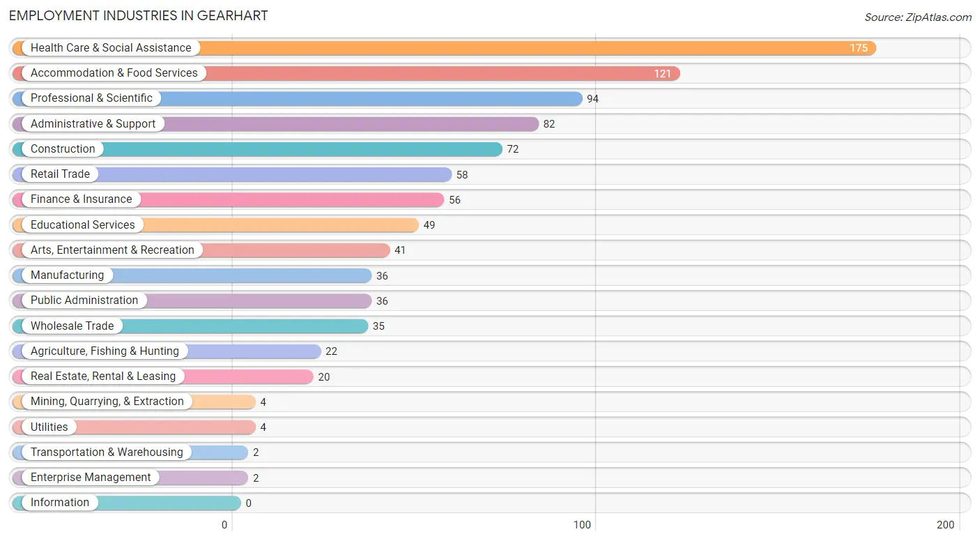 Employment Industries in Gearhart
