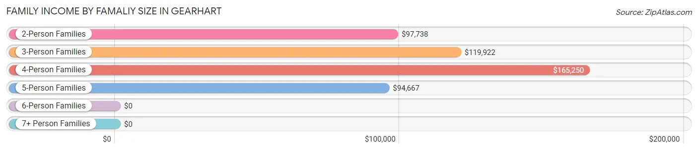 Family Income by Famaliy Size in Gearhart