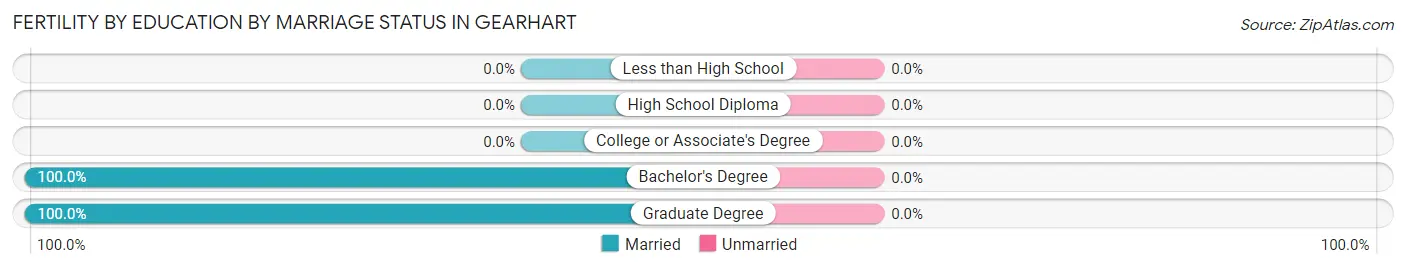 Female Fertility by Education by Marriage Status in Gearhart