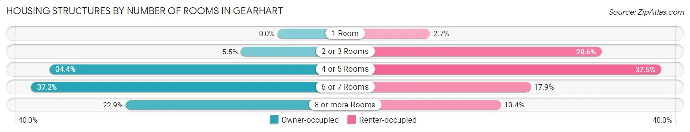 Housing Structures by Number of Rooms in Gearhart