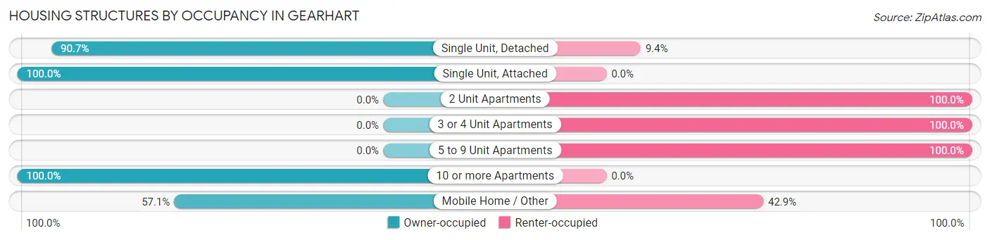 Housing Structures by Occupancy in Gearhart