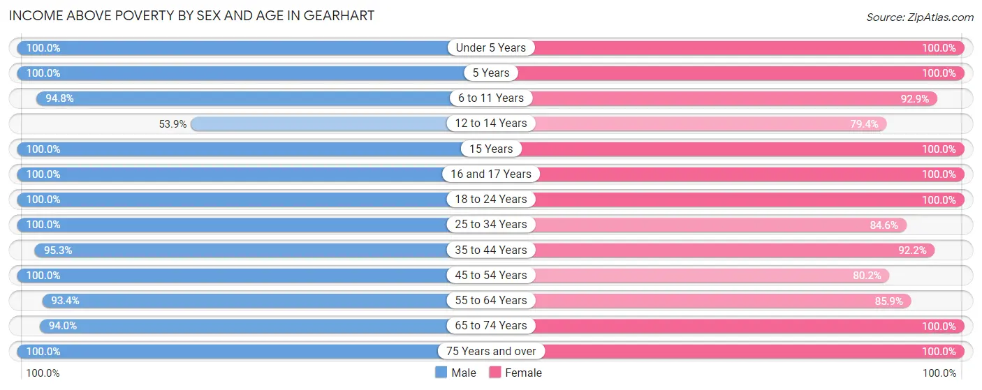 Income Above Poverty by Sex and Age in Gearhart