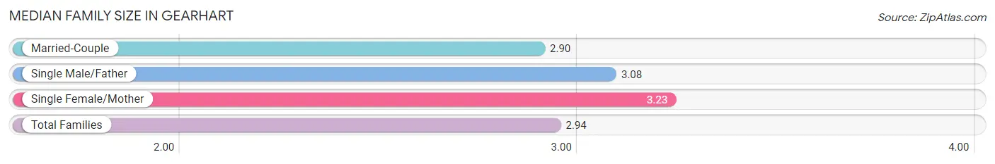 Median Family Size in Gearhart