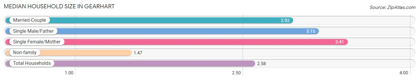 Median Household Size in Gearhart