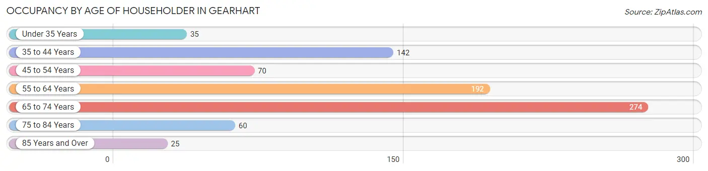 Occupancy by Age of Householder in Gearhart