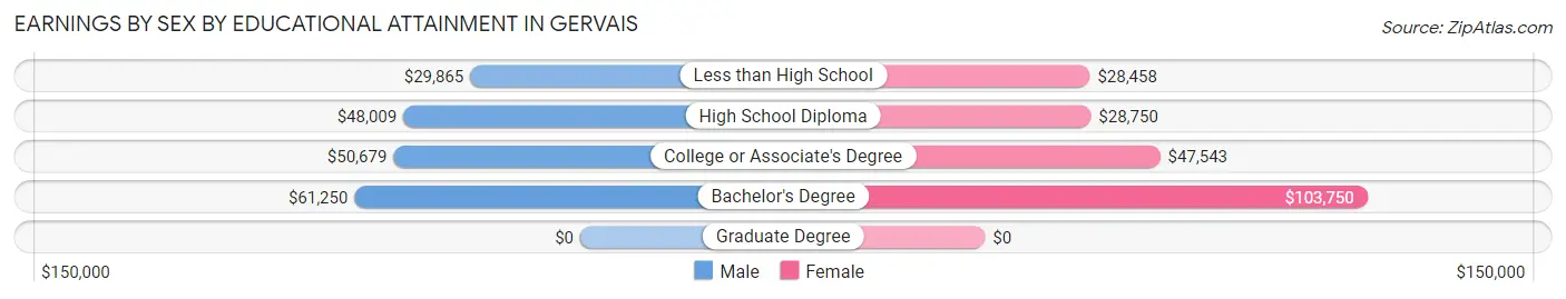 Earnings by Sex by Educational Attainment in Gervais