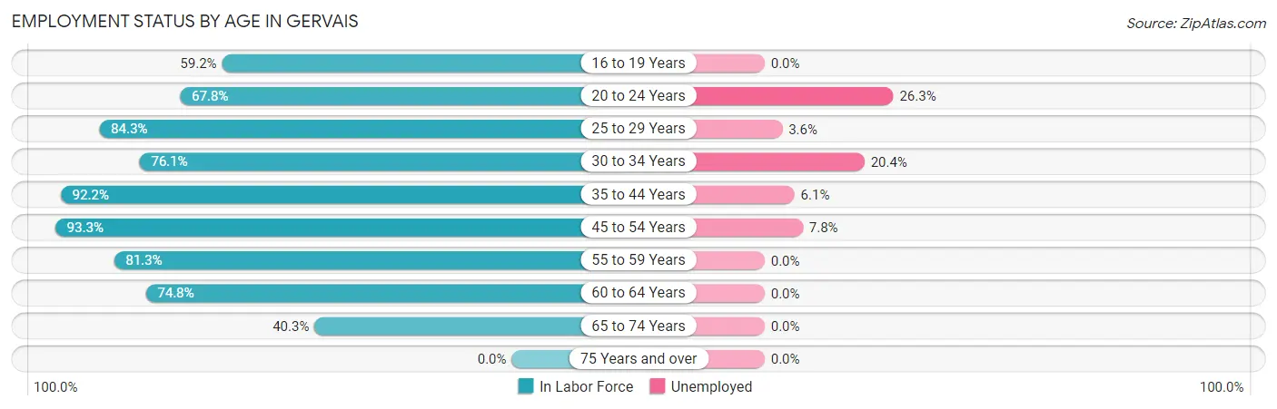 Employment Status by Age in Gervais