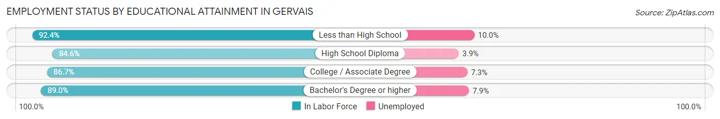 Employment Status by Educational Attainment in Gervais