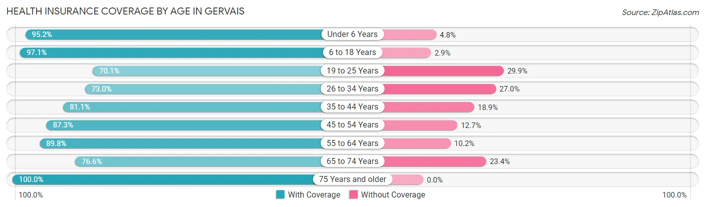 Health Insurance Coverage by Age in Gervais