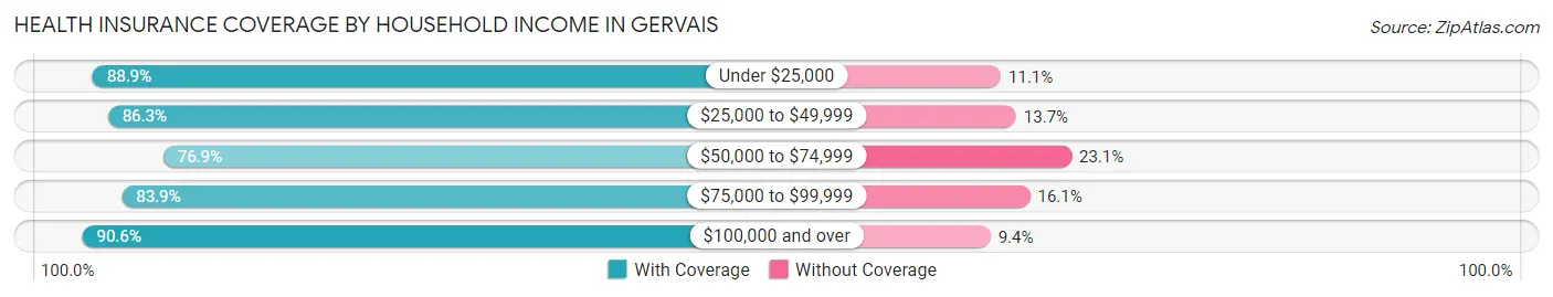 Health Insurance Coverage by Household Income in Gervais