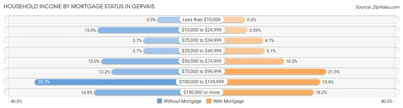 Household Income by Mortgage Status in Gervais