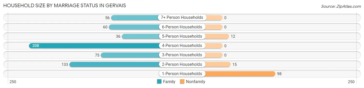 Household Size by Marriage Status in Gervais