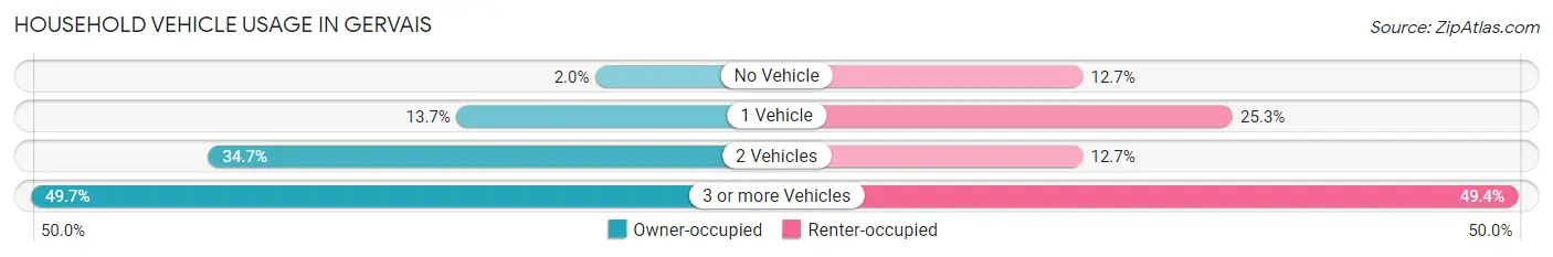 Household Vehicle Usage in Gervais