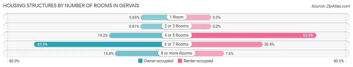Housing Structures by Number of Rooms in Gervais