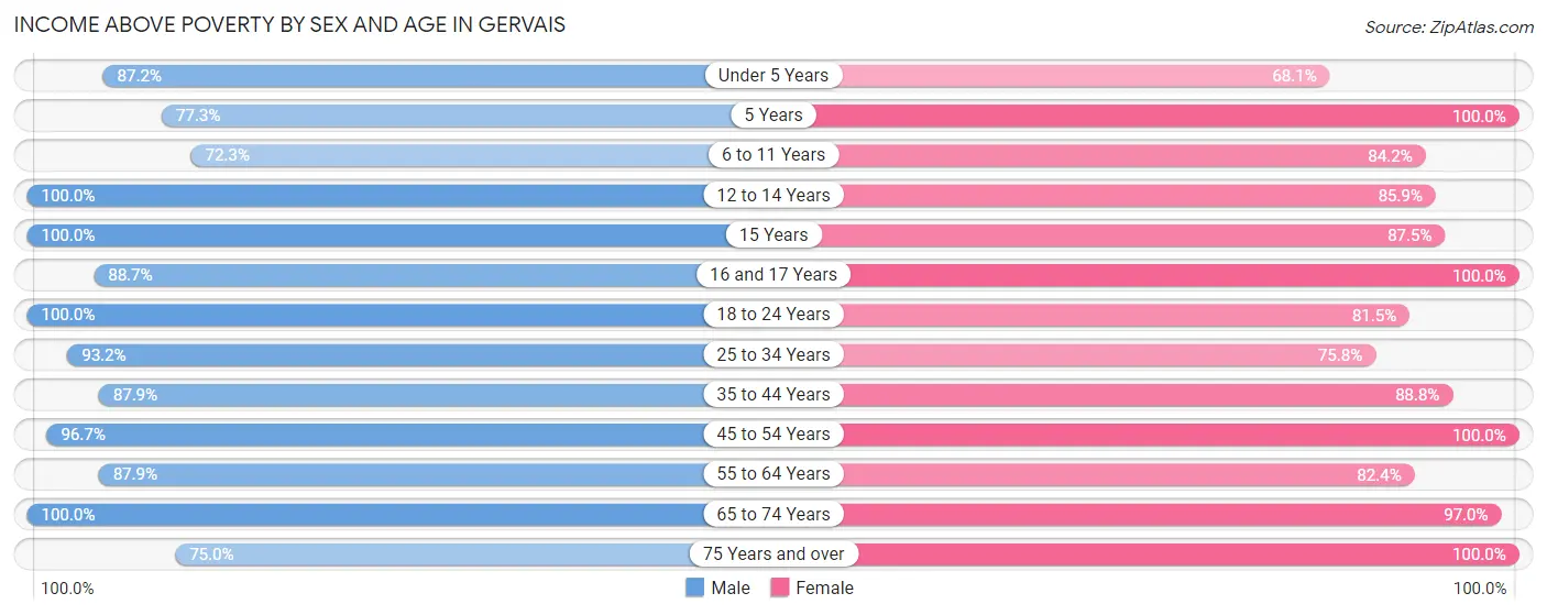Income Above Poverty by Sex and Age in Gervais