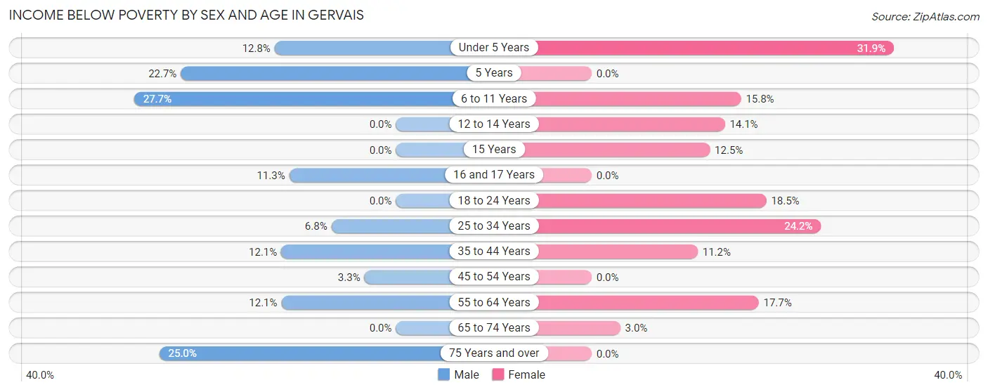 Income Below Poverty by Sex and Age in Gervais