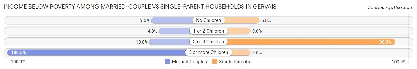 Income Below Poverty Among Married-Couple vs Single-Parent Households in Gervais
