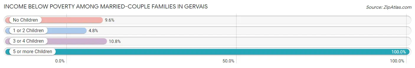 Income Below Poverty Among Married-Couple Families in Gervais