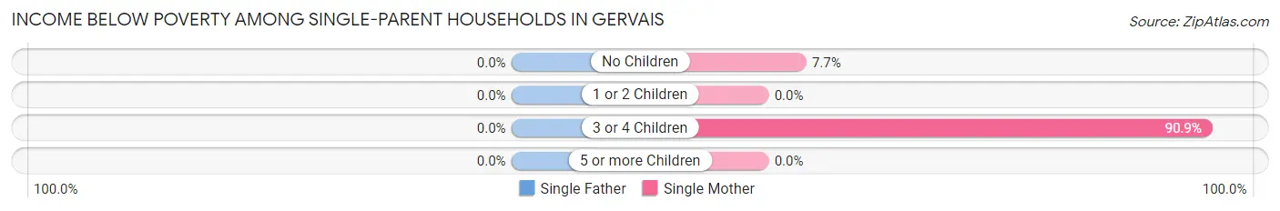 Income Below Poverty Among Single-Parent Households in Gervais