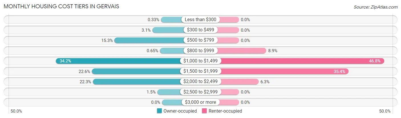Monthly Housing Cost Tiers in Gervais