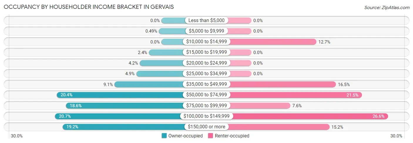 Occupancy by Householder Income Bracket in Gervais