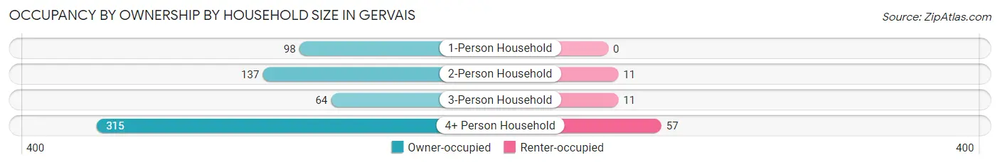 Occupancy by Ownership by Household Size in Gervais