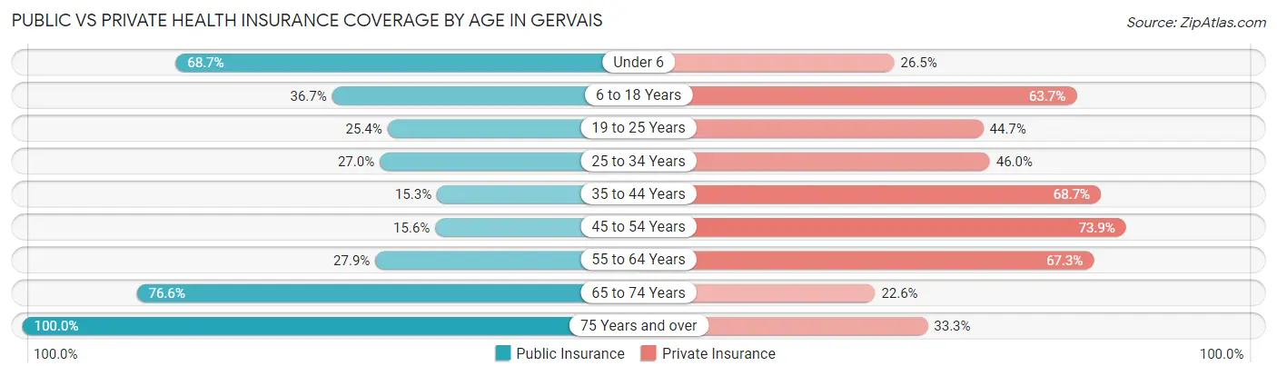 Public vs Private Health Insurance Coverage by Age in Gervais