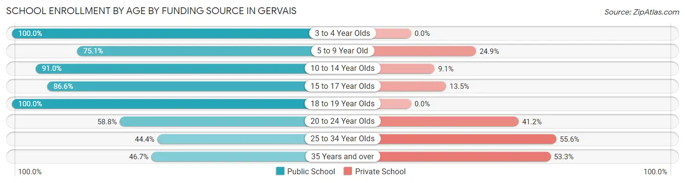 School Enrollment by Age by Funding Source in Gervais