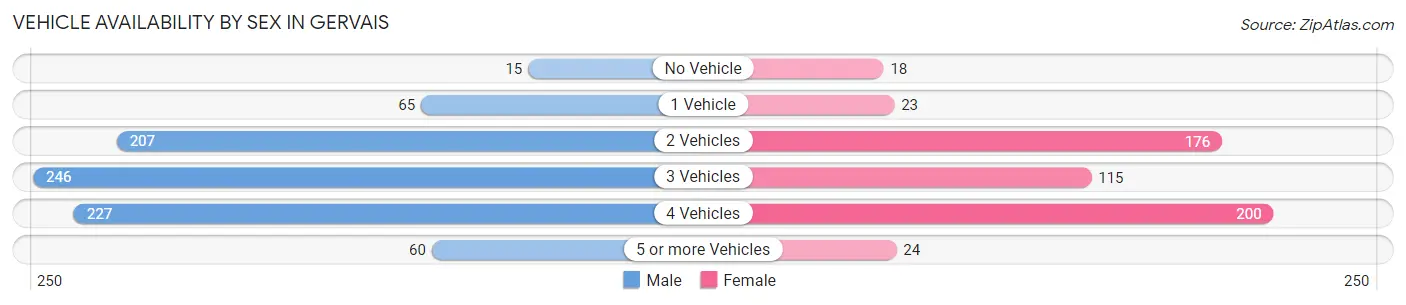 Vehicle Availability by Sex in Gervais