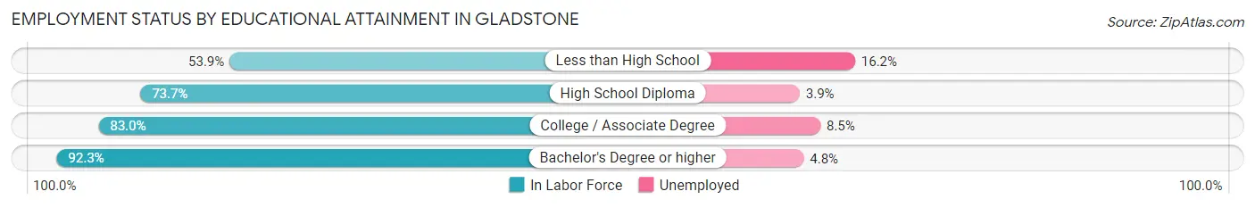 Employment Status by Educational Attainment in Gladstone