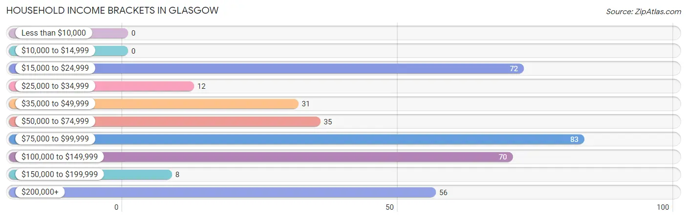 Household Income Brackets in Glasgow